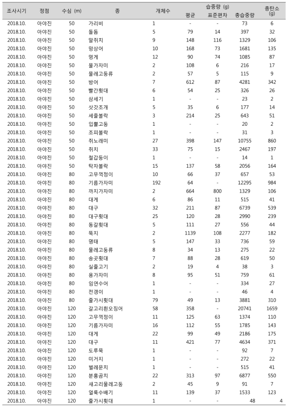 아야진 해역에서 채집된 생물 (계속)