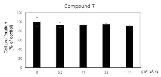 Cells were treated with compound 7 under diverse concentrations (0, 5.5, 11, 22, and 44 μM) for 48 h. Cell viability was determined by MTT assay. Data are presented as the mean ± SD of at least three independent experiments. *, P < 0.05