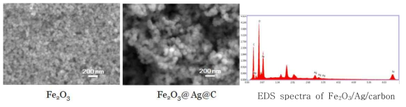 FESEM and EDS images of Fe2O3 and Fe2O3/Ag/C