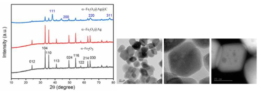 XRD patterns and TEM images of Fe2O3 and Fe2O3/Ag/C