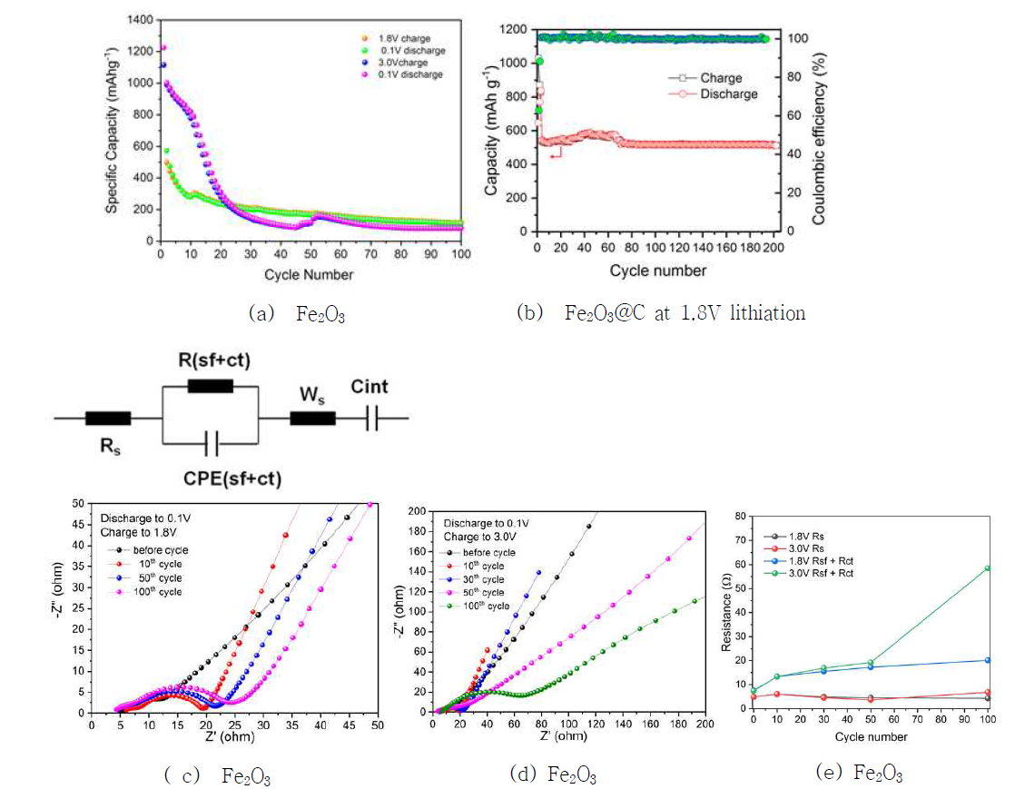 Galvanostatic charge-discharge cycle test and Nyquist plots for Fe2O3 nanoparticles