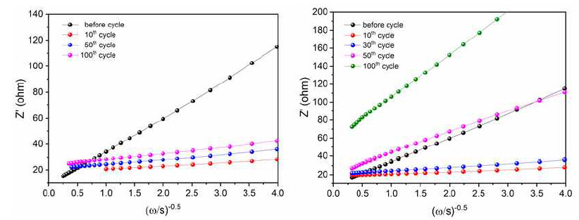 Real impedance (Z´) and radial frequency (ω−1/2) from Nyquist plots for Fe2O3 nanoparticles