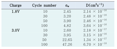 DLi of Fe2O3 during discharge-charge cycle