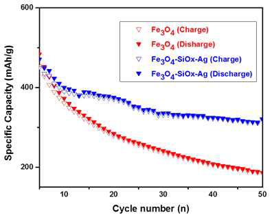 Cycling performance of Fe3O4 and Fe3O4@SiO2@Ag at a current density of 200 mAg-1