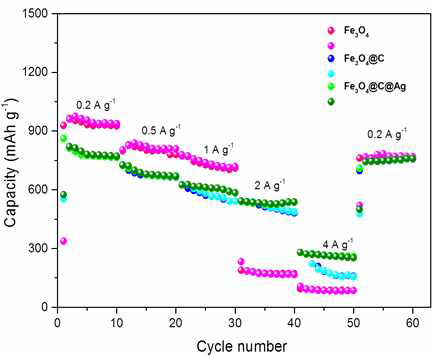 Rate performance of Fe3O4, Fe3O4@C, Fe3O4@C@Ag at various current rates