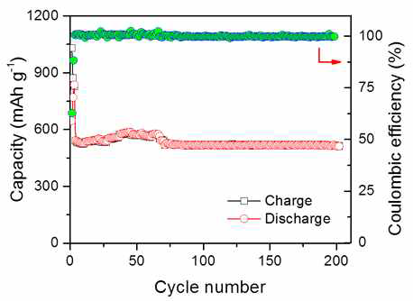 The cycling performance of the Fe3O4@C@Ag electrode at 2 Ag-1