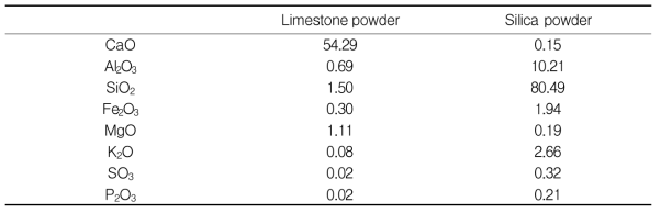 The chemical compositions of limestone powder and silica sand powder