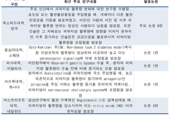 국외 선도 연구 동향