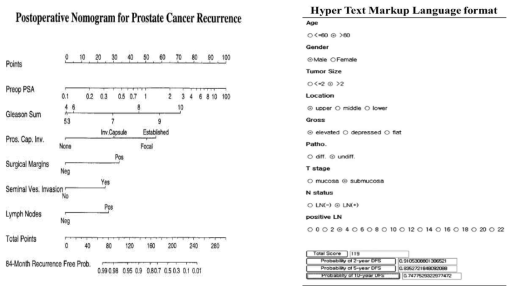 전립선암 환자의 재발을 예측하는 노모그램(좌)과 사용의 편리성을 위해 조기 위암 환자의 재을 예측하는 노모그램으로부터 변환된 Hyper Text Markup Language format