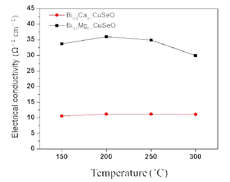 (공정 A + 650 °C에서 SPS)를 통해 제조한 Bi0.9R0.1CuSeO(R: Ca, Mg) 열전재료의 전기전도도