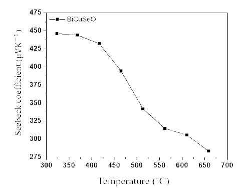 (공정 B + SPS)를 통해 제조한 BiCuSeO 열전재료의 열전능