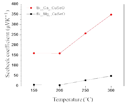 (공정 A + 650 °C에서 SPS)를 통해 제조한 Bi0.9R0.1CuSeO(R: Ca, Mg) 열전재료의 열전능