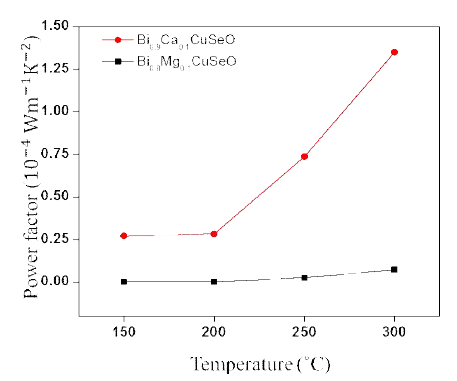(공정 A + 650 °C에서 SPS)를 통해 제조한 Bi0.9R0.1CuSeO(R: Ca, Mg) 열전재료의 출력인자