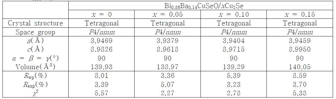 Bi0.86Ba0.14CuSeO/xCu2Se(x = 0 – 0.15) 열전재료의 Rietveld 분석 결과
