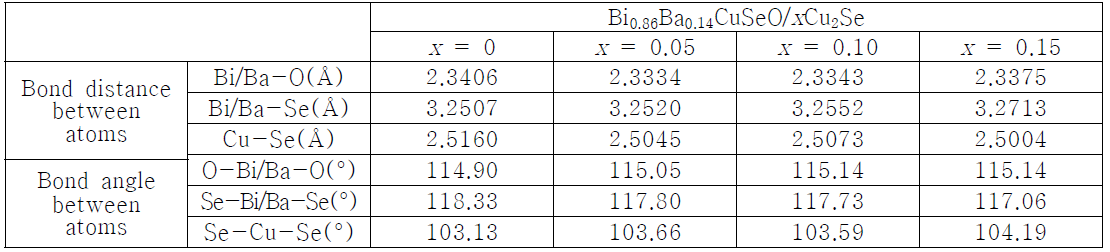 Rietveld 분석을 통해 얻은 Bi0.86Ba0.14CuSeO/xCu2Se(x = 0 – 0.15) 열전재료의 구조적 특성