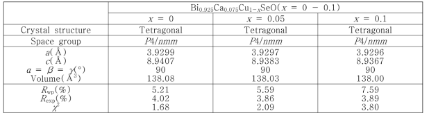 Bi0.925Ca0.075Cu1-xSeO(x = 0 - 0.1) 열전재료의 Rietveld 분석 결과