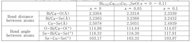 Rietveld 분석을 통해 얻은 Bi0.925Ca0.075Cu1-xSeO(x = 0 - 0.1) 열전재료의 구조적 특성