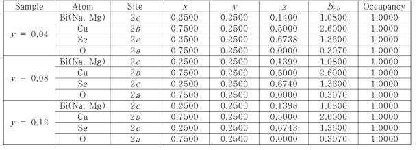 XRD Rietveld 분석을 통해 얻은 Bi0.985-yNa0.015MgyCuSeO(y = 0.04 - 0.12)의 원자 위치, 열 인자(Biso), 및 점유도