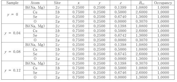 XRD Rietveld 분석을 통해 얻은 Bi0.97-yNa0.03MgyCuSeO(y = 0 - 0.12)의 원자 위치, 열 인자(Biso), 및 점유도