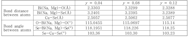 XRD Rietveld 분석을 통해 얻은 Bi0.985-yNa0.015MgyCuSeO(y = 0.04 - 0.12)의 원자 간 거리 및 결합각