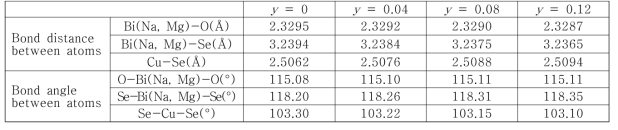 XRD Rietveld 분석을 통해 얻은 Bi0.97-yNa0.03MgyCuSeO(y = 0 - 0.12)의 원자 간 거리 및 결합각