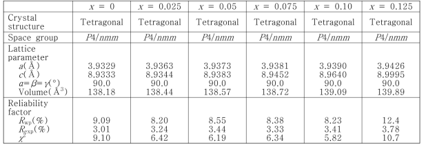 Bi1-2xCaxBaxCuSeO(0≤x≤0.125)의 XRD Rietveld 분석 결과