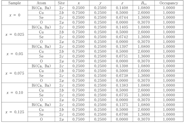 XRD Rietveld 분석을 통해 얻은 Bi1-2xCaxBaxCuSeO(0≤x≤0.125)의 원자 위치, 열 인자(Biso), 및 점유도