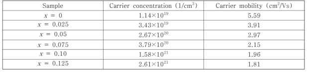 Bi1-2xCaxBaxCuSeO(0≤x≤0.125)의 전하 농도와 이동도