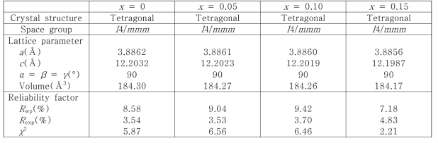 Bi2-xCexO2Se(x = 0 - 0.15)의 XRD Rietveld 분석 결과