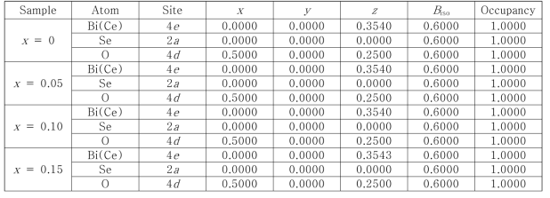 XRD Rietveld 분석을 통해 얻은 Bi2-xCexO2Se(x = 0 - 0.15)의 원자 위치, 열 인자(Biso), 및 점유도
