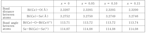 XRD Rietveld 분석을 통해 얻은 Bi2-xCexO2Se(x = 0 - 0.15)의 원자 간 거리 및 결합각
