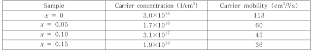 Bi2-xCexO2Se(x = 0 - 0.15)의 전하 농도 및 전하 이동도