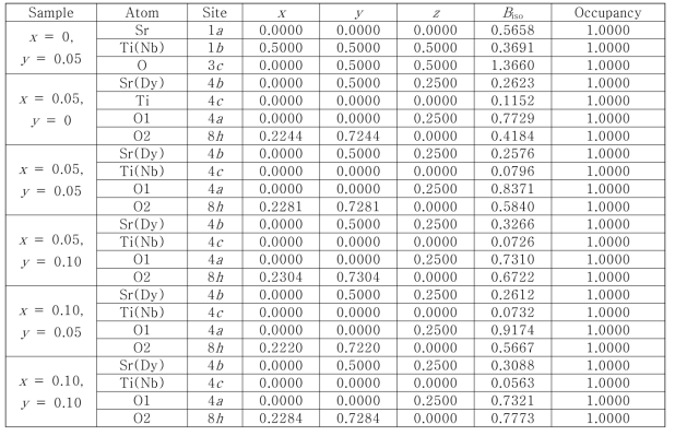 XRD Rietveld 분석을 통해 얻은 Sr1-xDyxTi1-yNbyO3-δ(0.05≤x,y≤0.10)의 원자 위치, 열 인자(Biso), 및 점유도