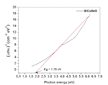 공정 A로 제조한 SPS용 BiCuSeO 분말의 (αhv)2와 광자 에너지(hν ) 관계