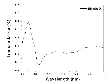 공정 A로 제조한 SPS용 BiCuSeO 분말의 UV-VAis 투과 스펙트럼