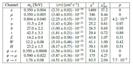 Best fit for specific DM annihilation channels assuming the MED propagation parameters. The recent published positron fraction (Accardo et al. 2014) and the AMS-02 lepton spectrum (Weng et al. 2014) are used to derive the chi-square