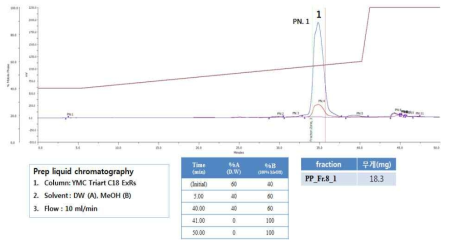 소량 MPLC 분획물 8번에서 유효성분 peak 1의 분리