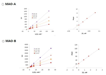 화합물 5번의 MAO-A와 MAO-B에 대한 kinetic 실험