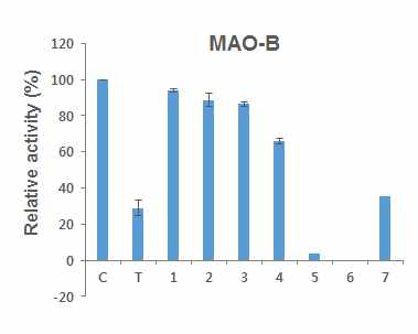 M. amurensis 줄기 추출물 MPLC 칼럼 분획의 MAO-B 활성 억제