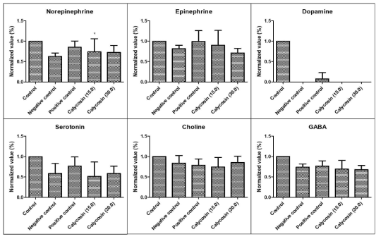 HPLC를 이용한 hippocampus 내 신경전달물질 분석 (n=6)