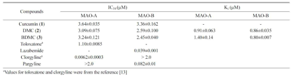 Curcumin 유도체들의 MAO 억제 활성