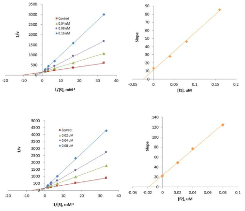 화합물 f1과 f2번의 MAO-B에 대한 kinetic 실험