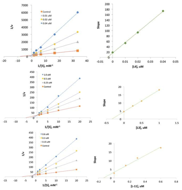 화합물 L3와 L11번의 AChE에 대한 kinetic 실험
