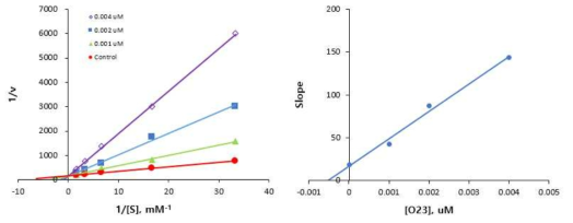화합물 023의 MAO-B에 대한 kinetic 실험