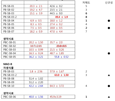 자생식물 및 약용식물 추출물들에 의한 MAO-A의 활성 억제