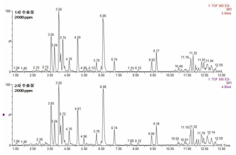 PB-SB04 추출물의 UPLC 크로마토그램