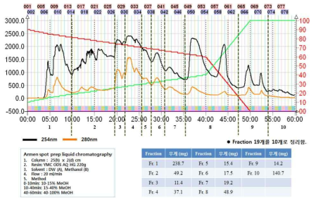 PB-SB04 추출물 MPLC 칼럼분획물제조 크로마토그램