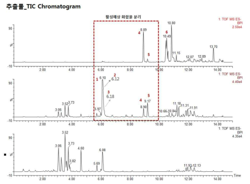 UPLC-QTof-MS를 이용한 hexane, CHCl3, H2O층 크로마토그램