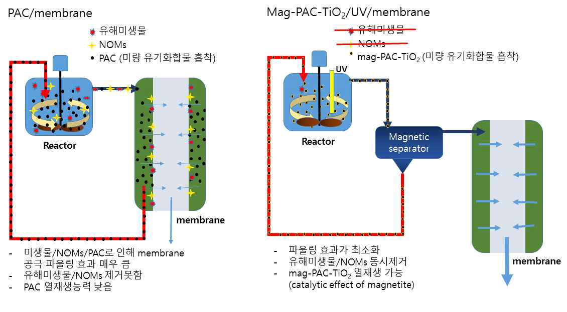 PAC/membrane vs. mag-PAC-TiO2/UV/membrane