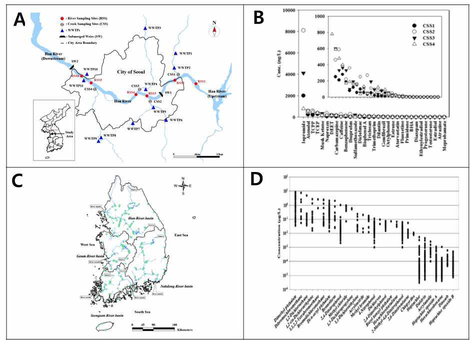(A) 한강유역 시료채취 위치 (RSS - 강; CSS- 지류지역 ; WWTPs- 폐수처리장(●, RSS, ◎, CSS, ▲, WWTP, SW), (B) 4군데 폐수처리장이 위차한 지류지역 미량 유기화합물 농도 (●, CSS1, ○, CSS2, ▼, CSS3, △, CSS4), (C) 강물 시료 채취지역, (D) 강물의 미량 유기화합물 농도 (μg/L)